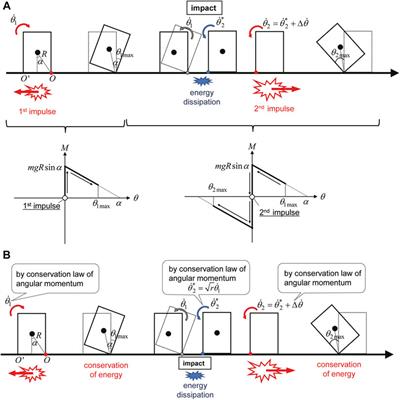 Explicit Overturning Limit of Rigid Block Using Triple and Pseudo-Triple Impulses Under Critical Near-Fault Ground Motions